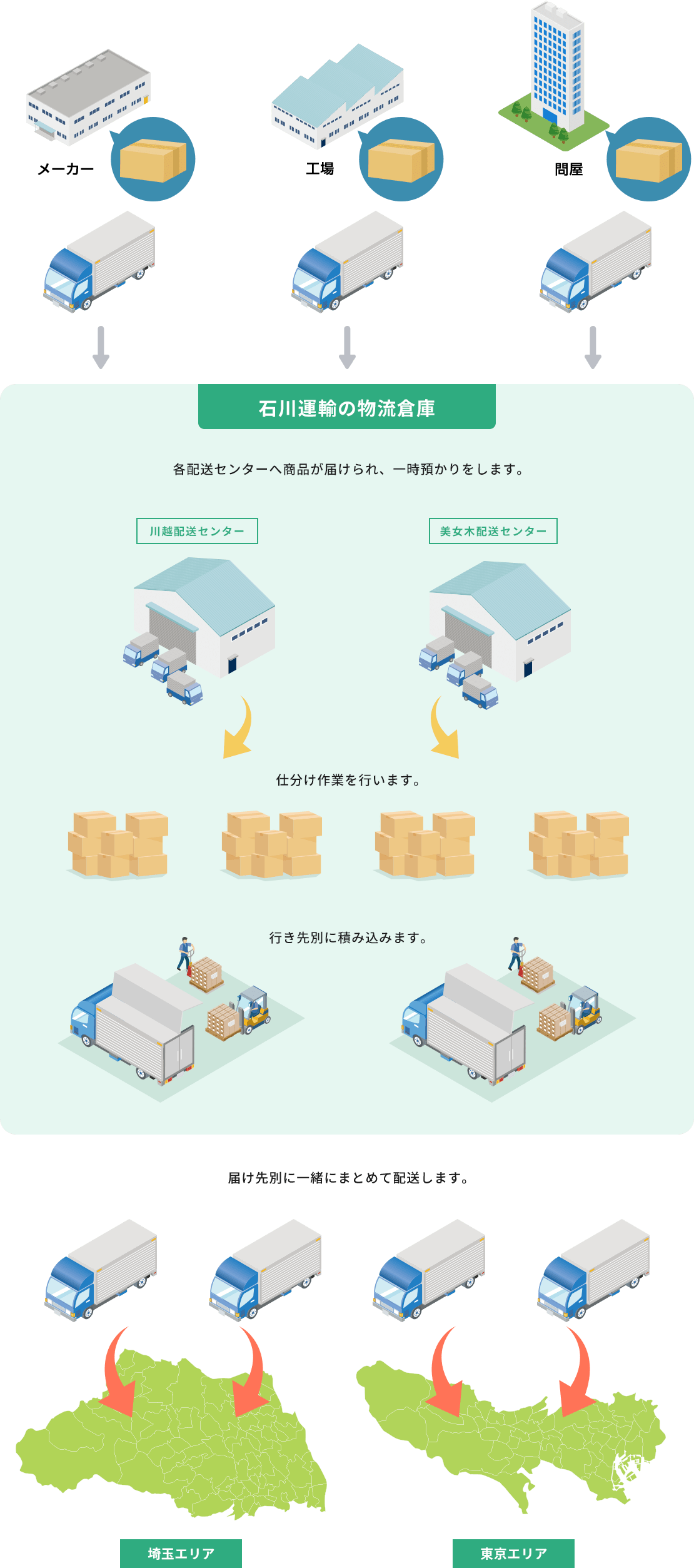 メーカー・工場・問屋から、石川運輸の物流倉庫の各配送センターへ商品が届けられ、一時預かりをします。川越配送センター・美女木配送センター。仕分け作業を行います。行き先別に積み込みます。届け先別に一緒にまとめて埼玉エリア・東京エリアへ配送します。